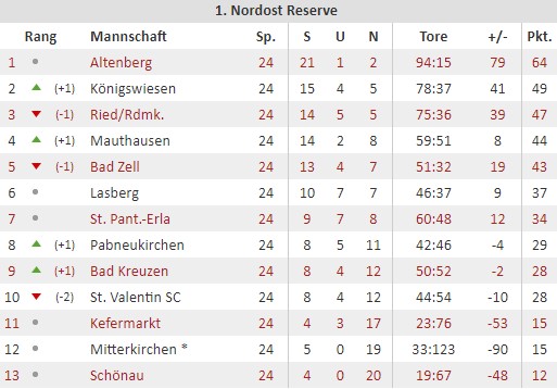 Tabelle 1b