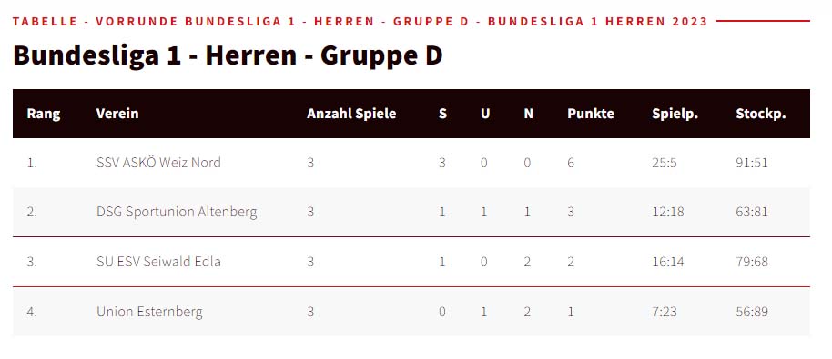 Tabelle Bundeslig a 2023